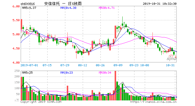 安信信托前三季度净利润由正转负 亏损3.45亿元