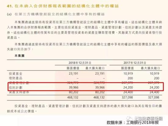 从各大银行2018年度报告看银行代销信托