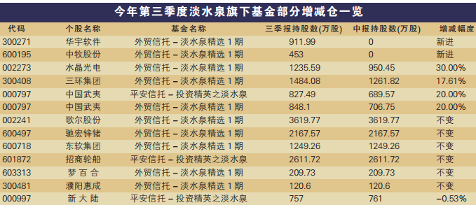 百亿私募三季度持仓大曝光 哪些个股被大咖共同持有