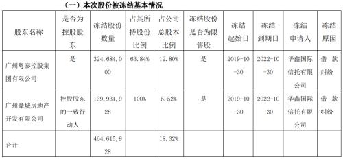 粤泰股份控股股东涉及与华鑫信托借款纠纷 所持4.65亿股股份再被轮候冻结