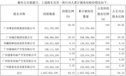 粤泰股份控股股东涉及与华鑫信托借款纠纷 所持4.65亿股股份再被轮候冻结