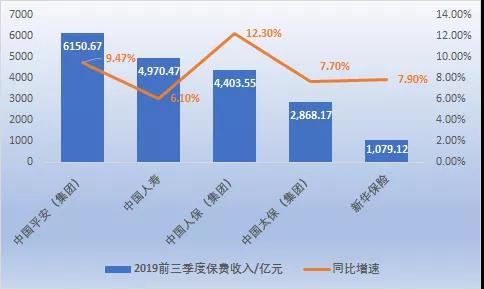 日赚9亿！五大上市险企前三季度揽1.95万亿保费 净利大增超八成