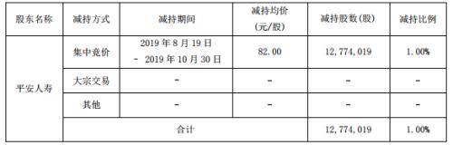 持股比例再缩减 平安人寿减持云南白药1%股权回笼资金10.47亿