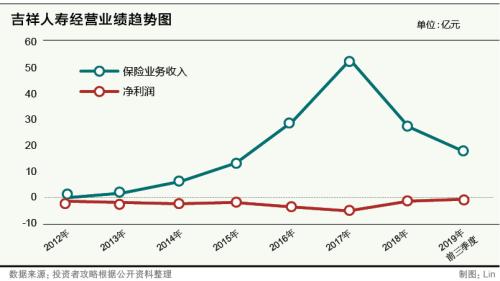 吉祥人寿开业七年尚未盈利 4000万股权欲迎新股东入局