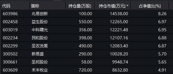 得猪肉者得天下？基金10月业绩排行出炉 猪肉股成基金经理幸运星