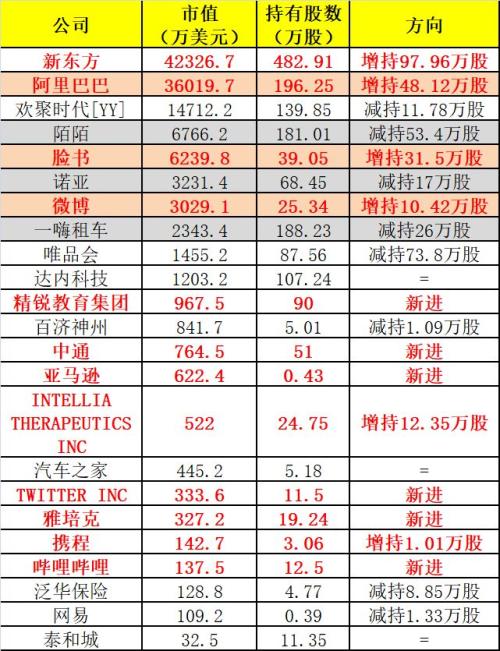 景林一季度海外持股曝光：第2大重仓阿里，头号重仓股是TA