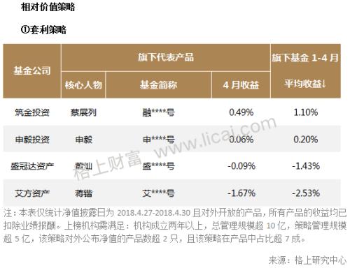 私募业绩速览：阿尔法策略崛起 全部主流机构今年收益为正