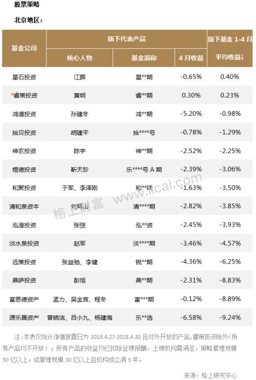 私募业绩速览：阿尔法策略崛起 全部主流机构今年收益为正