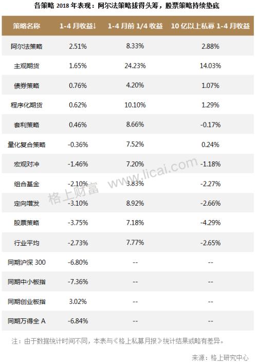 私募业绩速览：阿尔法策略崛起 全部主流机构今年收益为正