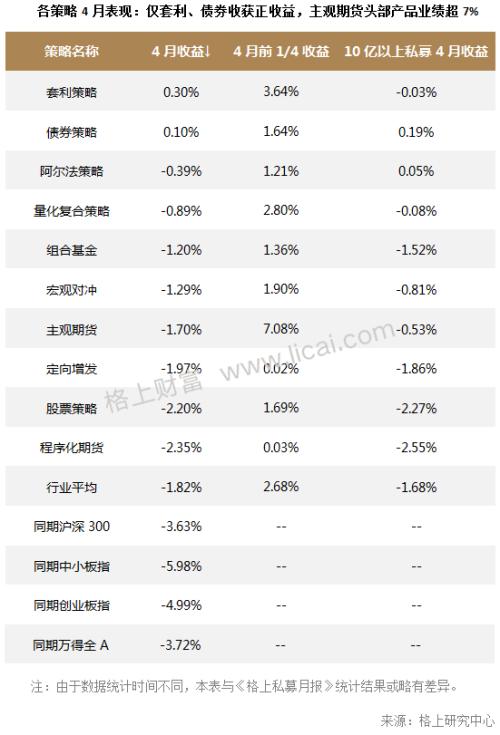 私募业绩速览：阿尔法策略崛起 全部主流机构今年收益为正