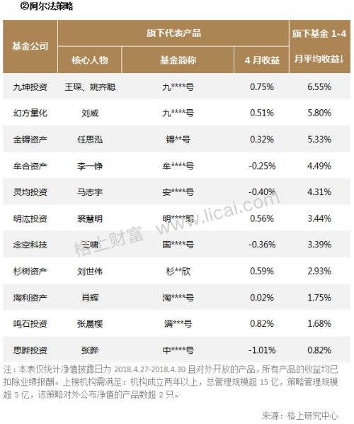 私募业绩速览：阿尔法策略崛起 全部主流机构今年收益为正