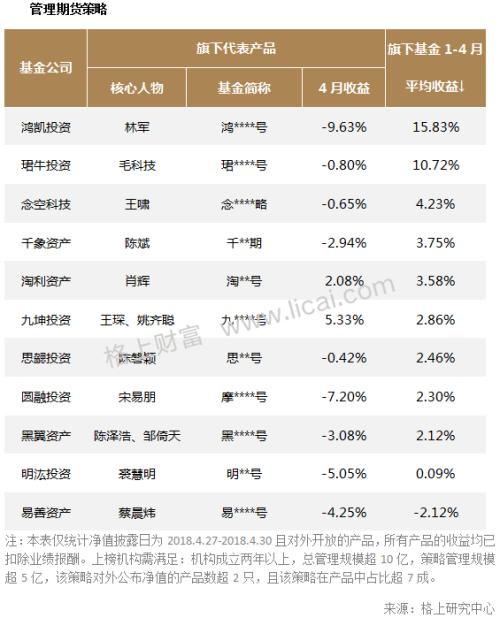 私募业绩速览：阿尔法策略崛起 全部主流机构今年收益为正