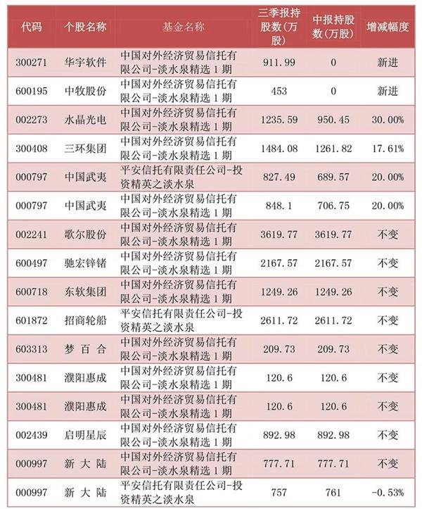 顶级私募最新布局大起底 哪只个股被邓晓峰、赵军共同看上？