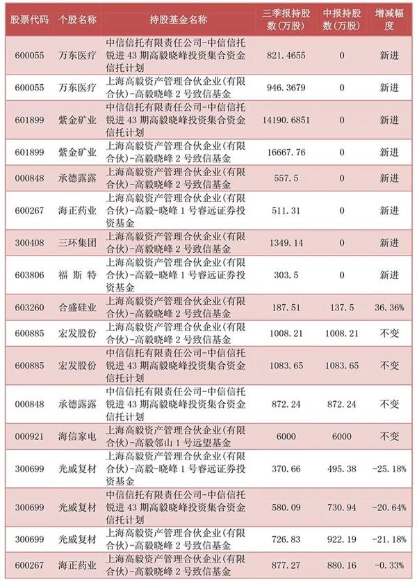 顶级私募最新布局大起底 哪只个股被邓晓峰、赵军共同看上？