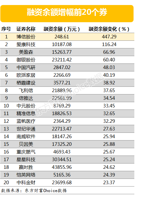 两市两融余额减少9.42亿元 博信股份融资余额增幅超四倍