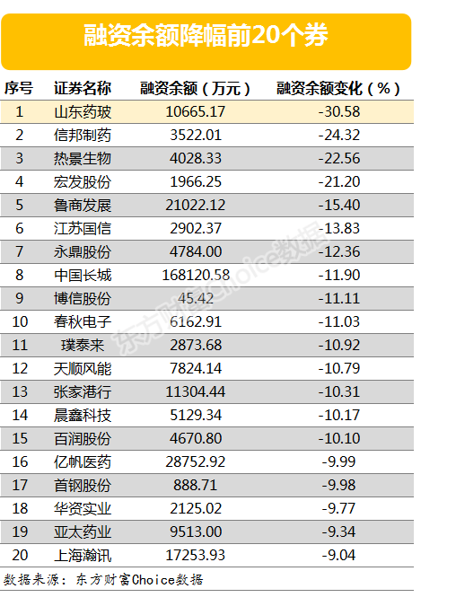 两市两融余额增加57.56亿元 海尔生物融资余额增幅超一倍