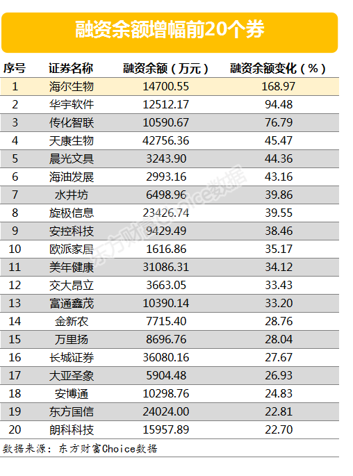 两市两融余额增加57.56亿元 海尔生物融资余额增幅超一倍