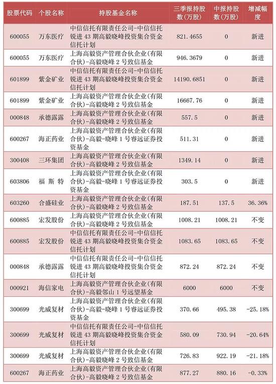 顶级私募大起底 哪只个股被邓晓峰、赵军共同看上？