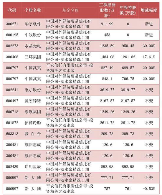 顶级私募大起底 哪只个股被邓晓峰、赵军共同看上？