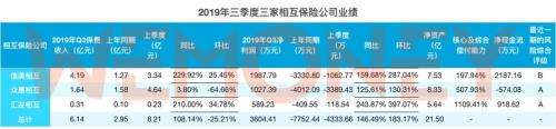 相互保险公司2019三季报一览：信美、众惠扭亏 汇友相互净利增速最快