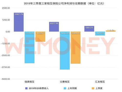 相互保险公司2019三季报一览：信美、众惠扭亏 汇友相互净利增速最快