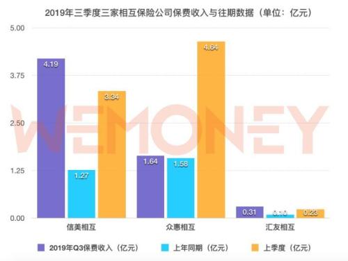 相互保险公司2019三季报一览：信美、众惠扭亏 汇友相互净利增速最快