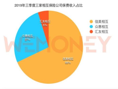 相互保险公司2019三季报一览：信美、众惠扭亏 汇友相互净利增速最快