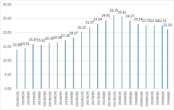 云南信托研报：2019年第三季度信托业发展概况简析