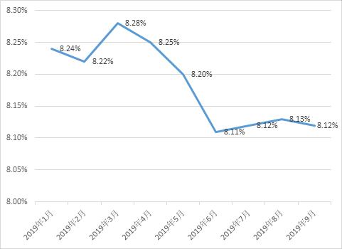 云南信托研报：2019年第三季度信托业发展概况简析