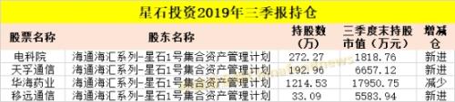 最新！邓晓峰、赵军、裘国根、王亚伟等私募大佬A股持仓大曝光