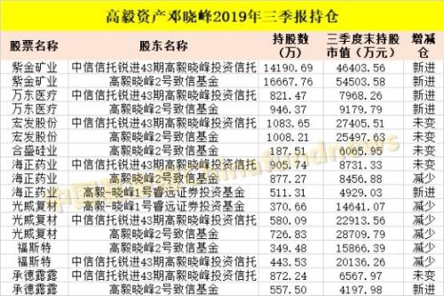 最新！邓晓峰、赵军、裘国根、王亚伟等私募大佬A股持仓大曝光