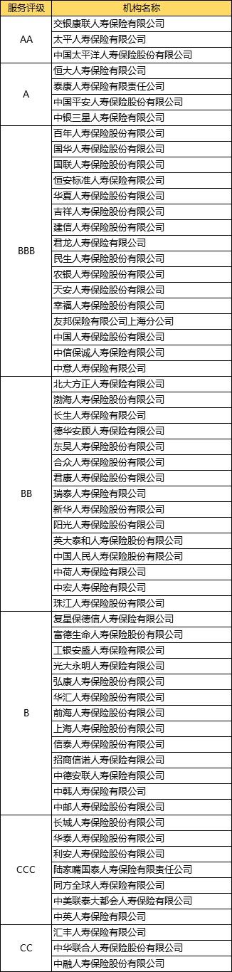 100多家保险公司服务评级与偿付能力排名