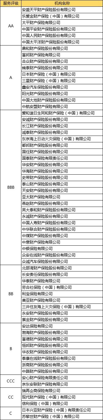 100多家保险公司服务评级与偿付能力排名