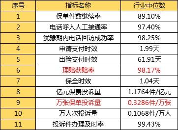 100多家保险公司服务评级与偿付能力排名