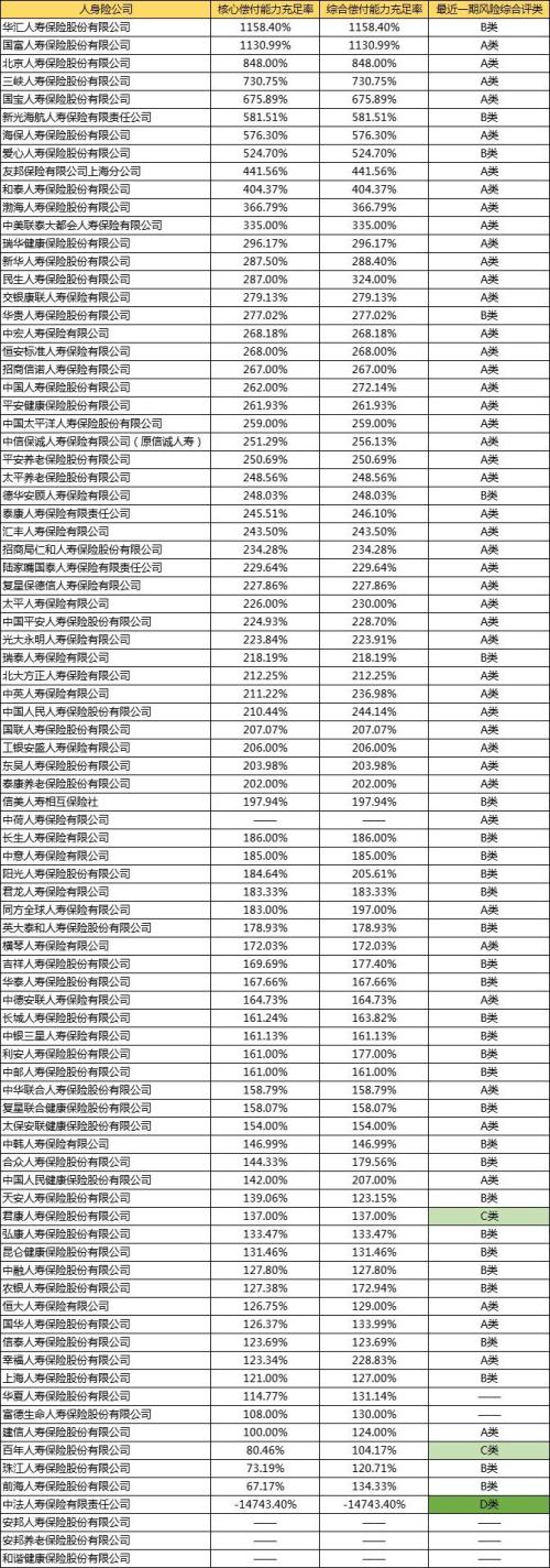 100多家保险公司服务评级与偿付能力排名