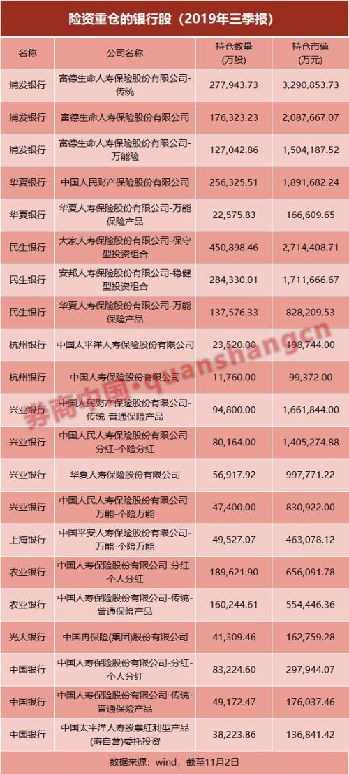 18万亿险资选股路径曝光！这个板块分红多且稳定 最吸金！重仓股还有这些