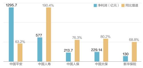 五大上市险企前三季日赚近9亿 国寿净利润增幅最大