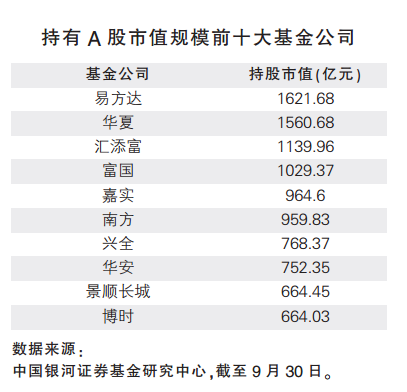 持股市值超2万亿元 公募基金话语权提升