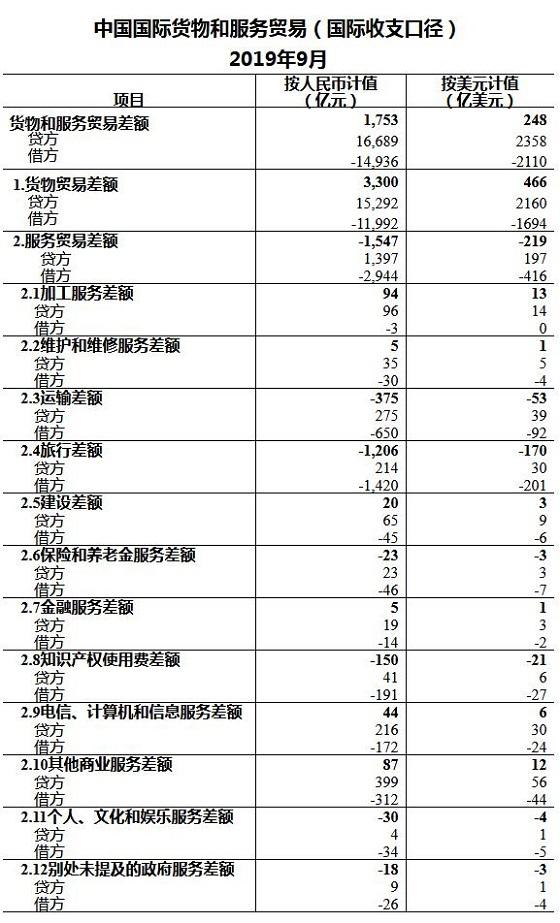 国家外汇管理局公布2019年9月我国国际货物和服务贸易数据