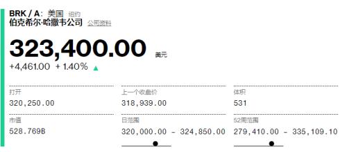 巴菲特三季度成绩单出炉！手握9007亿现金、营业利润553亿，公司股价表现却创十年最差