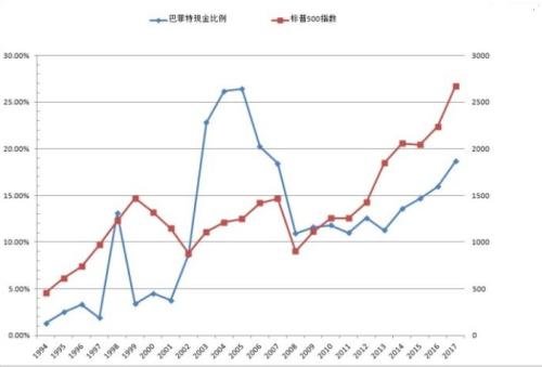 巴菲特三季度成绩单出炉！手握9007亿现金、营业利润553亿，公司股价表现却创十年最差