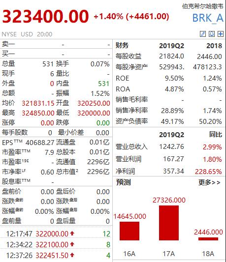 巴菲特三季度成绩单出炉！手握9007亿现金、营业利润553亿，公司股价表现却创十年最差