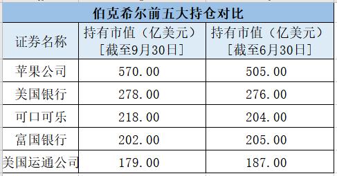 巴菲特三季度成绩单出炉！手握9007亿现金、营业利润553亿，公司股价表现却创十年最差