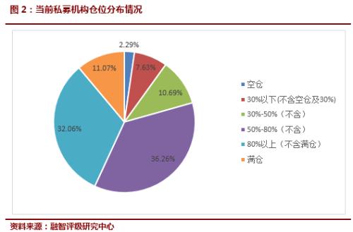 私募仓位环比上涨 信心指数创年内新低