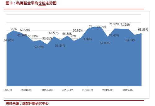 私募仓位环比上涨 信心指数创年内新低