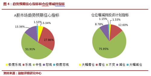 私募仓位环比上涨 信心指数创年内新低