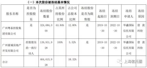 粤泰股份控股股东所持股份再被轮候冻结 涉及与华鑫信托借款纠纷