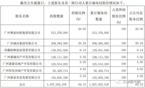 粤泰股份控股股东所持股份再被轮候冻结 涉及与华鑫信托借款纠纷