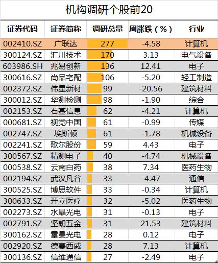 调研热度升温 朱雀凯丰等14家明星私募造访这些公司