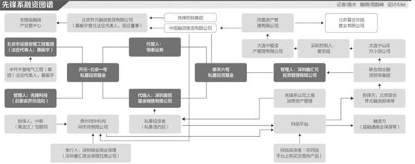 先锋系魅影追踪:私募存在关联融资?资金去向无从得知